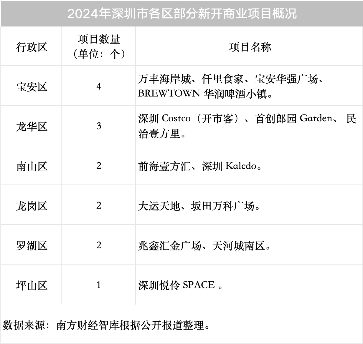 万亿消费之城深圳“新变化”有“新密码”│数读深圳③(图2)