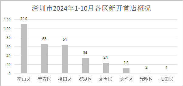 万亿消费之城深圳“新变化”有“新密码”│数读深圳③(图3)