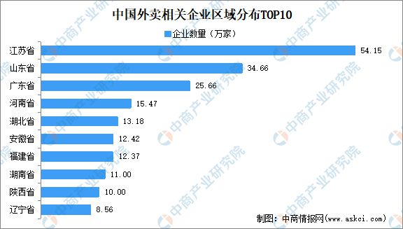 2024年中国外卖行业市场规模、企业数量及区域分布情况分析(图6)