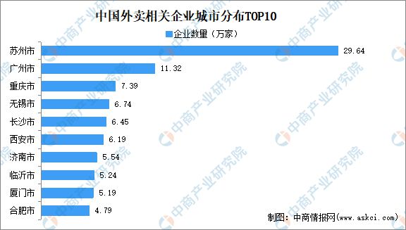 2024年中国外卖行业市场规模、企业数量及区域分布情况分析(图7)